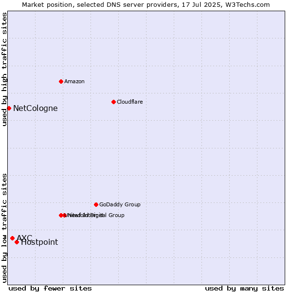 Market position of Hostpoint vs. AXC vs. NetCologne