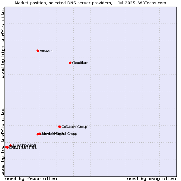 Market position of Hostpoint vs. AXC vs. Netinternet