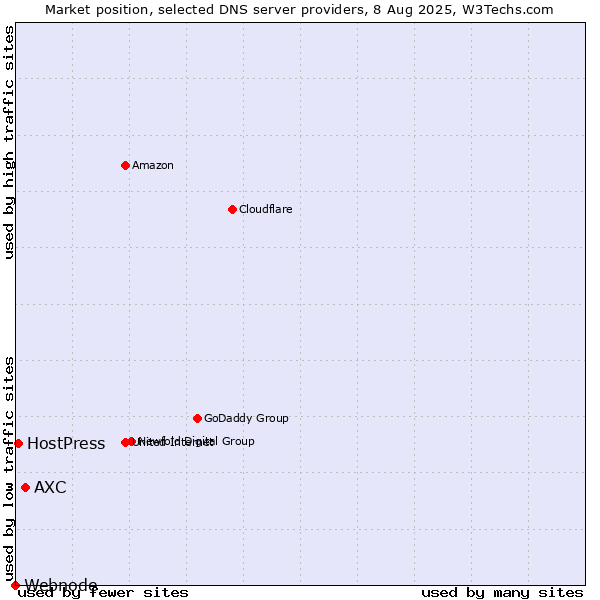 Market position of AXC vs. HostPress vs. Webnode