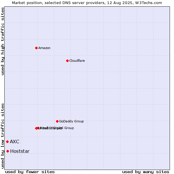 Market position of Hoststar vs. AXC