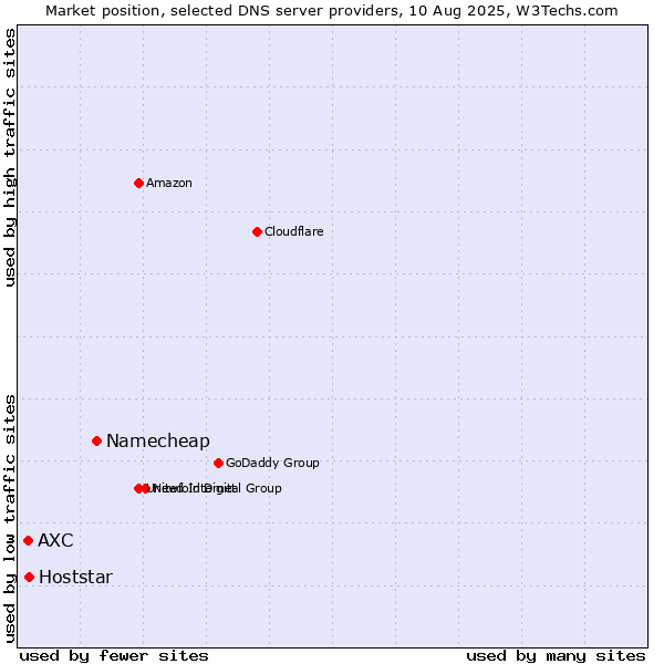 Market position of Namecheap vs. Hoststar vs. AXC