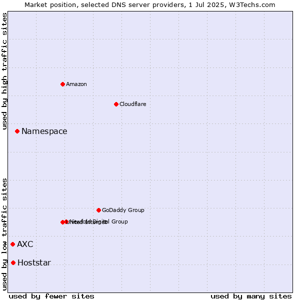 Market position of Namespace vs. Hoststar vs. AXC