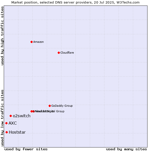 Market position of o2switch vs. Hoststar vs. AXC