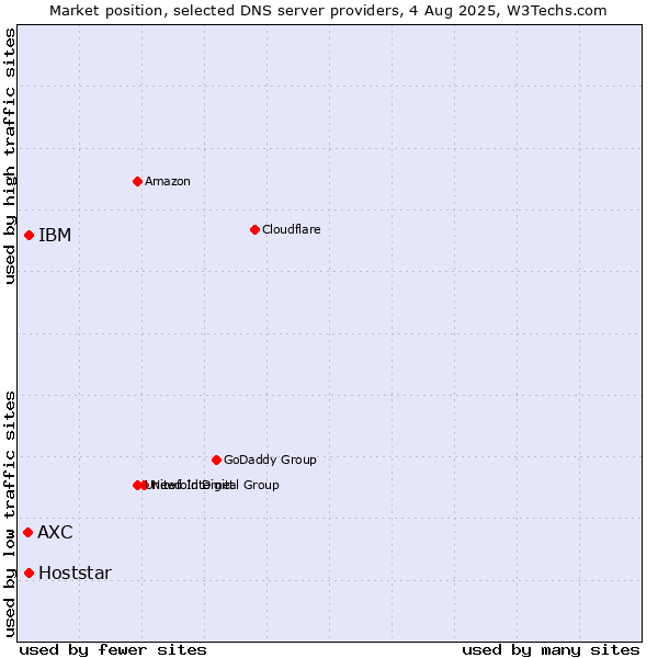 Market position of IBM vs. Hoststar vs. AXC