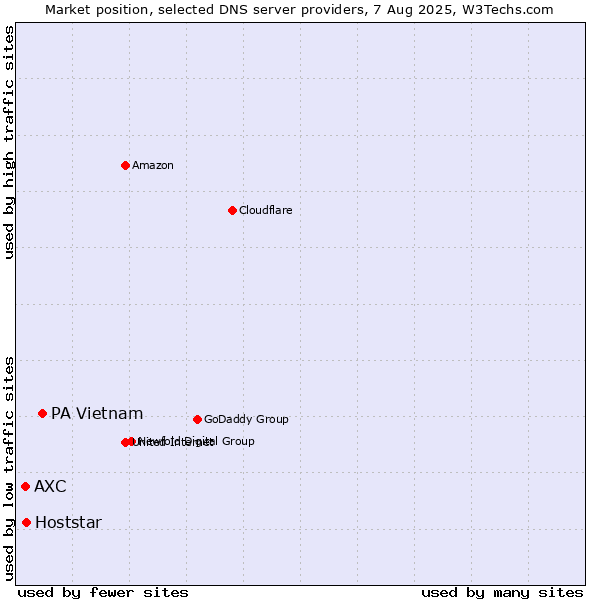 Market position of PA Vietnam vs. Hoststar vs. AXC