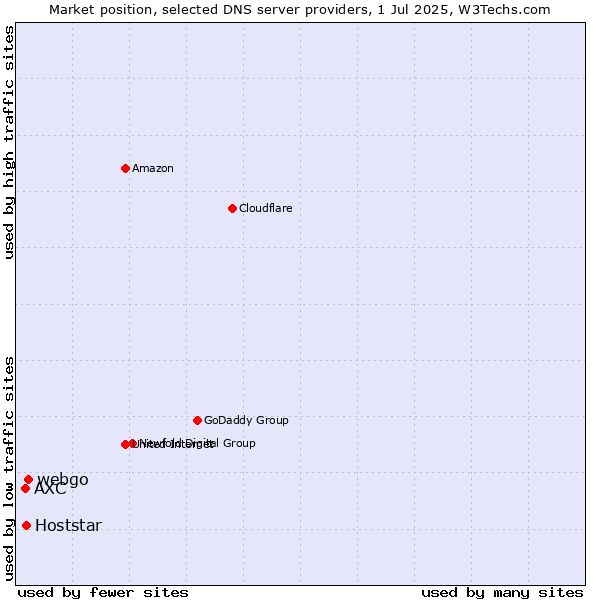 Market position of webgo vs. Hoststar vs. AXC