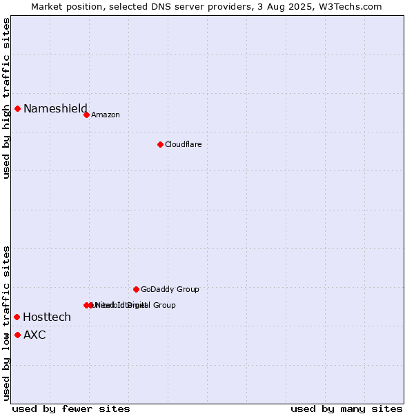 Market position of AXC vs. Nameshield vs. Hosttech