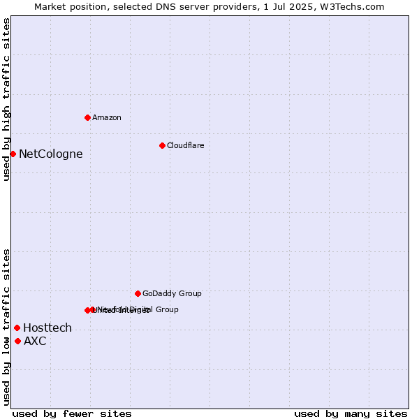 Market position of AXC vs. Hosttech vs. NetCologne