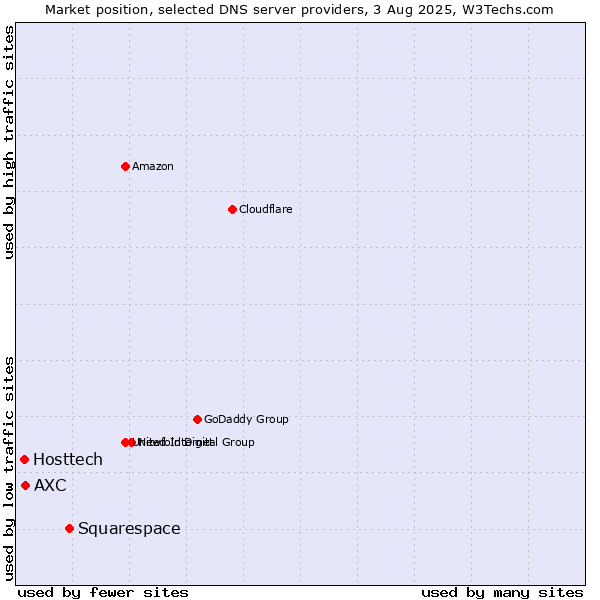 Market position of Squarespace vs. AXC vs. Hosttech
