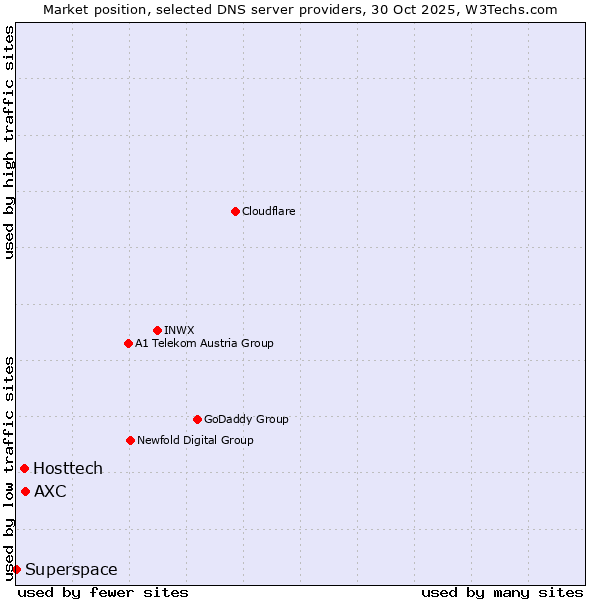 Market position of AXC vs. Hosttech vs. Superspace