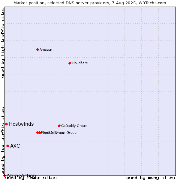 Market position of AXC vs. Hostwinds vs. NameAction