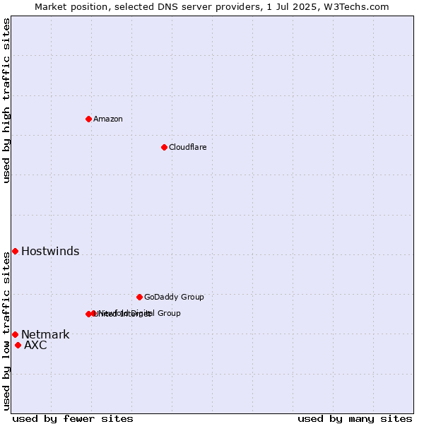 Market position of AXC vs. Hostwinds vs. Netmark