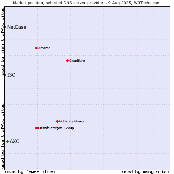 Market position of AXC vs. I3C vs. NetEase