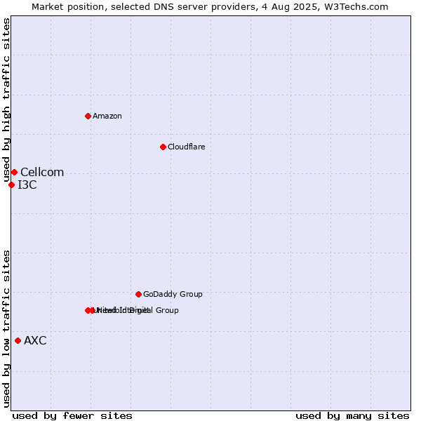Market position of AXC vs. Cellcom vs. I3C