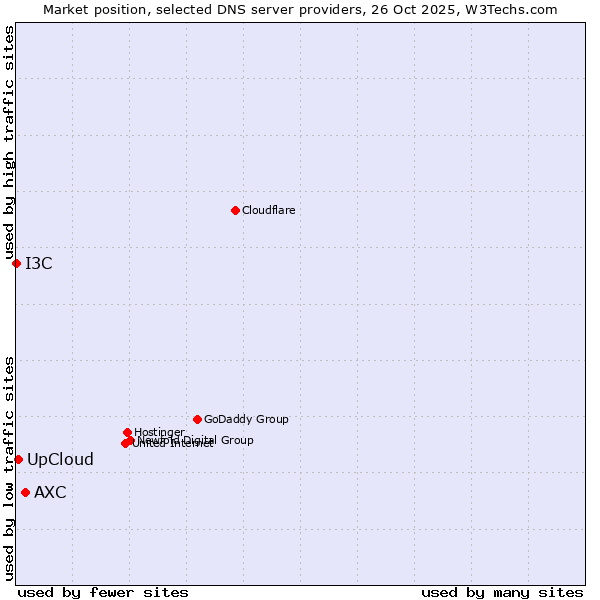 Market position of AXC vs. UpCloud vs. I3C