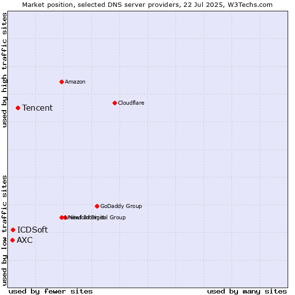 Market position of Tencent vs. ICDSoft vs. AXC