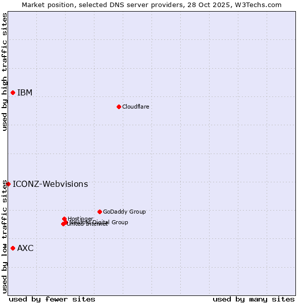 Market position of IBM vs. AXC vs. ICONZ-Webvisions