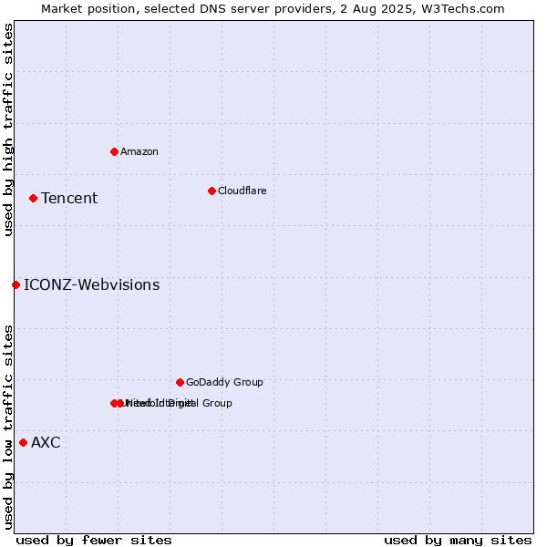 Market position of Tencent vs. AXC vs. ICONZ-Webvisions