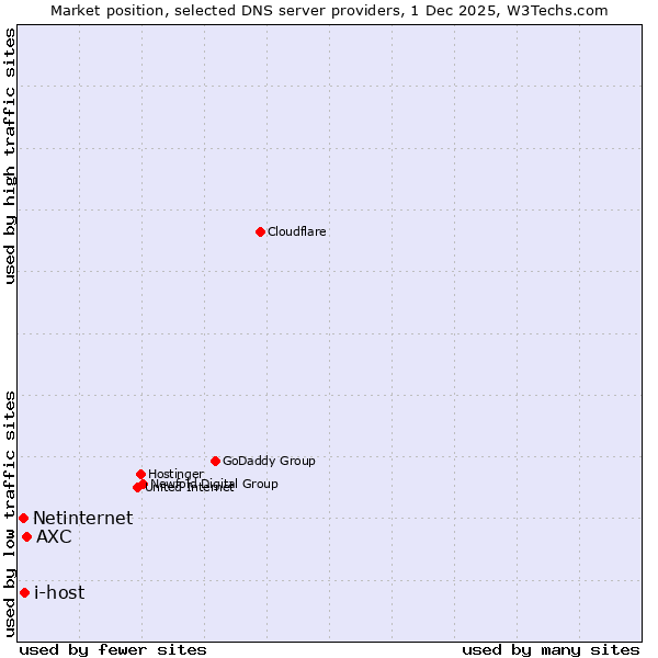 Market position of AXC vs. i-host vs. Netinternet