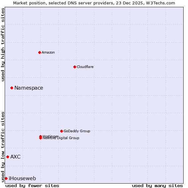 Market position of Namespace vs. AXC vs. iHouseweb