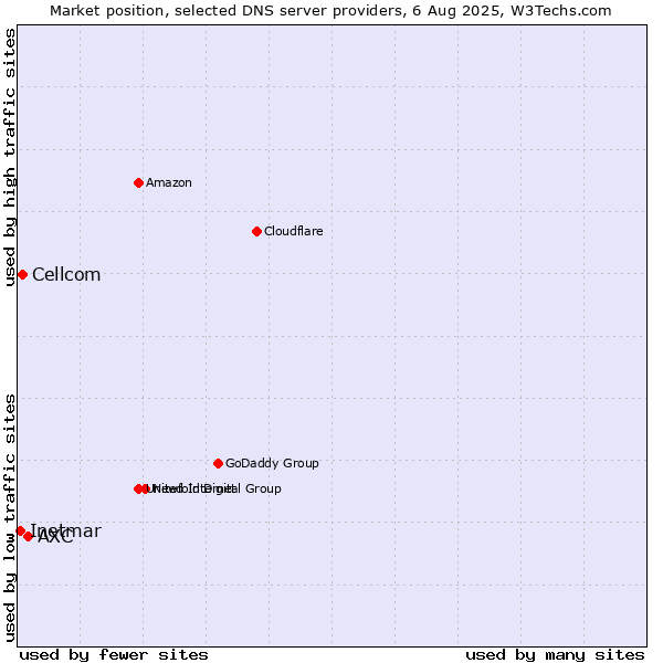 Market position of AXC vs. Cellcom vs. Inetmar