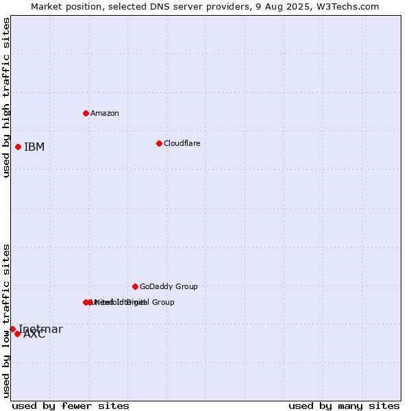 Market position of IBM vs. AXC vs. Inetmar