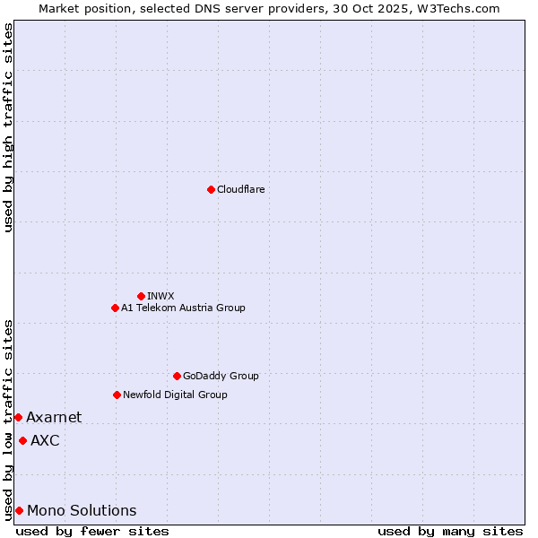 Market position of AXC vs. Mono Solutions vs. Axarnet