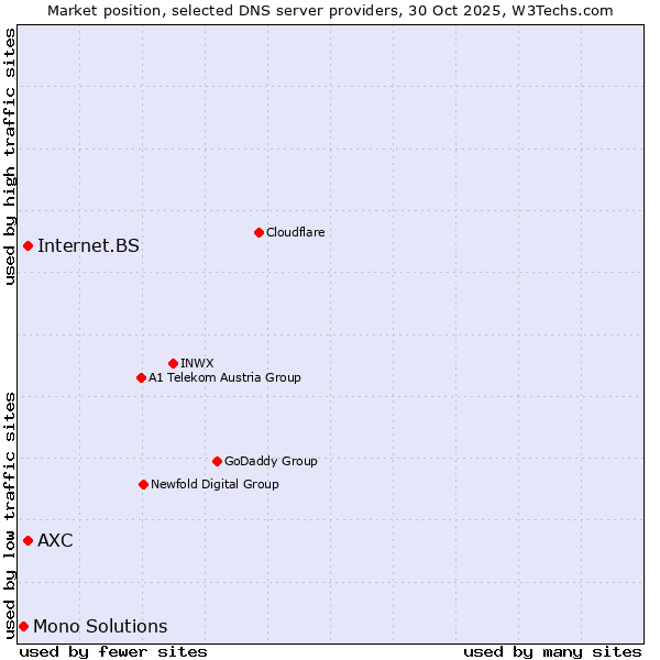 Market position of Internet.BS vs. AXC vs. Mono Solutions