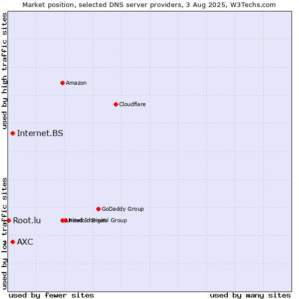 Market position of AXC vs. Internet.BS vs. Root.lu