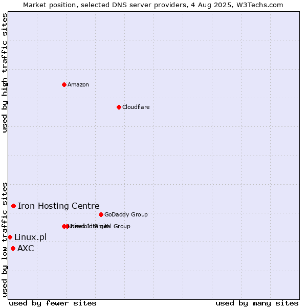 Market position of Iron Hosting Centre vs. AXC vs. Linux.pl
