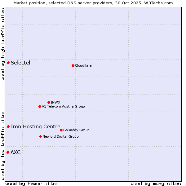 Market position of Iron Hosting Centre vs. Selectel vs. AXC
