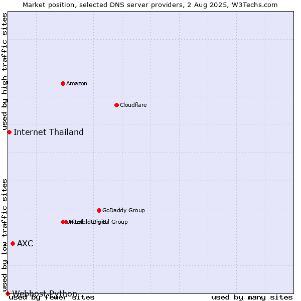 Market position of AXC vs. Internet Thailand vs. Webhost Python