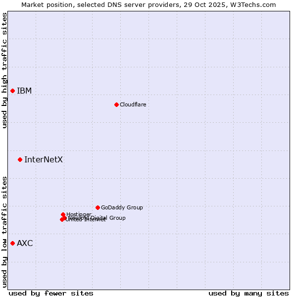 Market position of InterNetX vs. IBM vs. AXC
