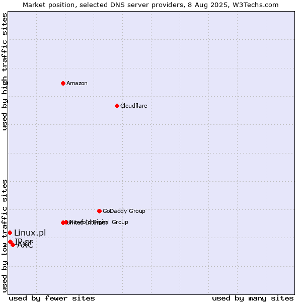 Market position of AXC vs. IP.gr vs. Linux.pl