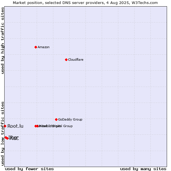 Market position of AXC vs. IP.gr vs. Root.lu
