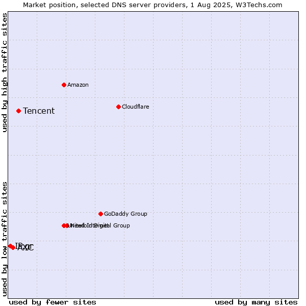 Market position of Tencent vs. AXC vs. IP.gr