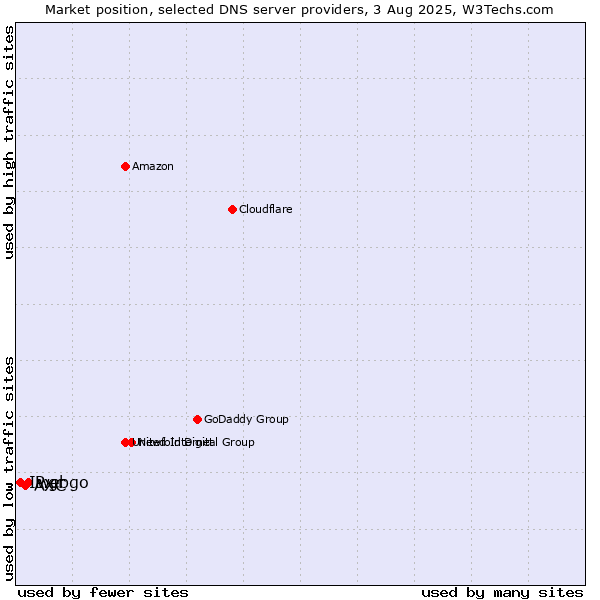 Market position of webgo vs. AXC vs. IP.gr