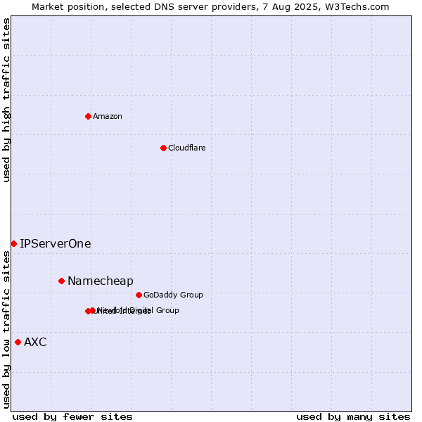 Market position of Namecheap vs. AXC vs. IPServerOne