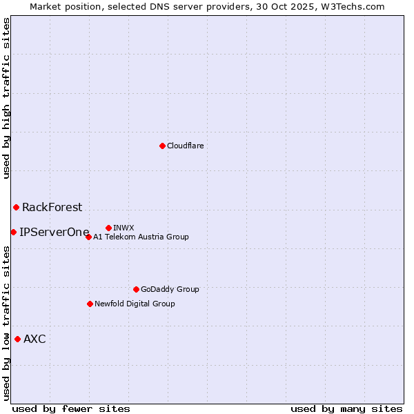 Market position of AXC vs. RackForest vs. IPServerOne