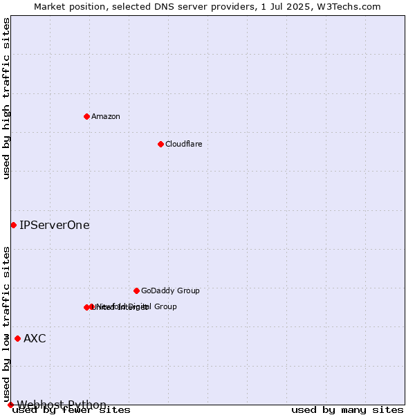 Market position of AXC vs. IPServerOne vs. Webhost Python