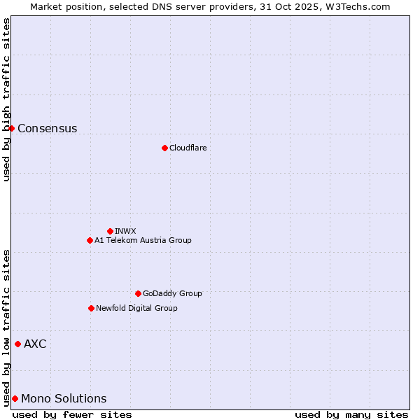 Market position of AXC vs. Mono Solutions vs. Consensus