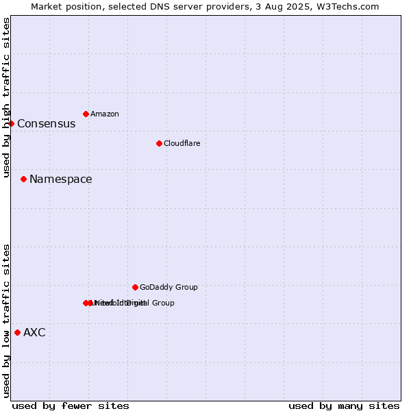 Market position of Namespace vs. AXC vs. Consensus