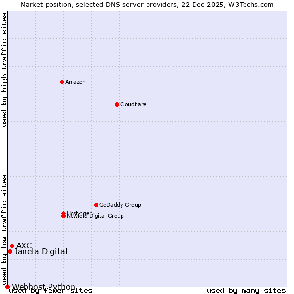 Market position of AXC vs. Janela Digital vs. Webhost Python