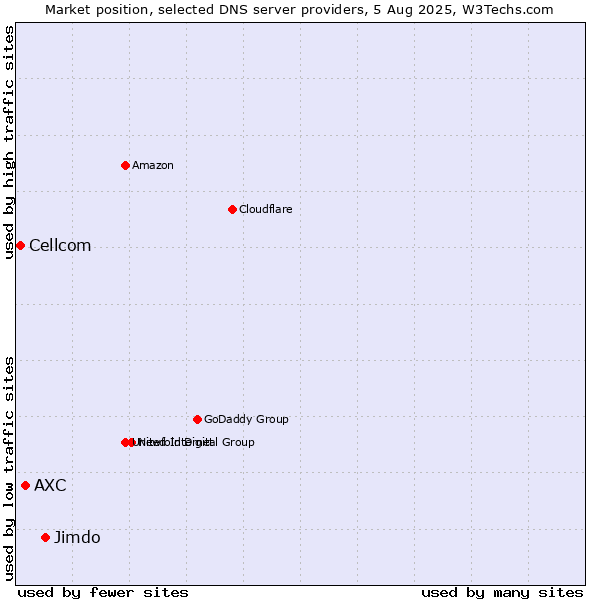 Market position of Jimdo vs. AXC vs. Cellcom