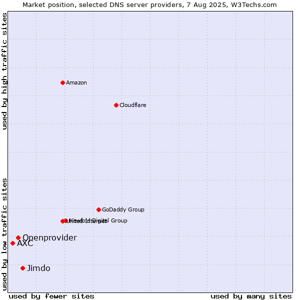Market position of Jimdo vs. Openprovider vs. AXC
