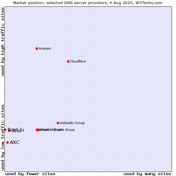 Market position of Jino vs. AXC vs. Root.lu