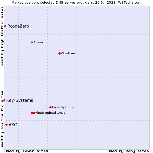 Market position of AXC vs. RcodeZero vs. Key-Systems