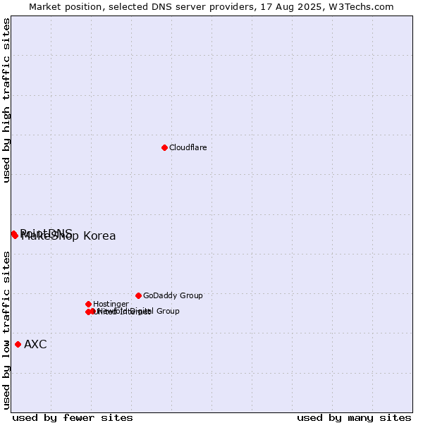 Market position of AXC vs. MakeShop Korea vs. PointDNS