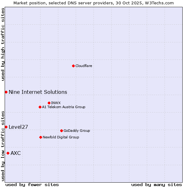 Market position of AXC vs. Level27 vs. Nine Internet Solutions