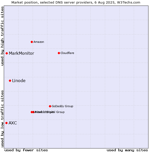 Market position of Linode vs. MarkMonitor vs. AXC